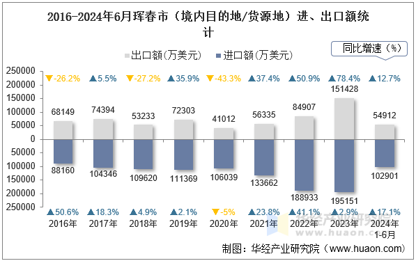 2016-2024年6月珲春市（境内目的地/货源地）进、出口额统计