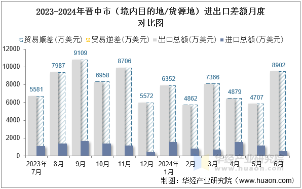 2023-2024年晋中市（境内目的地/货源地）进出口差额月度对比图