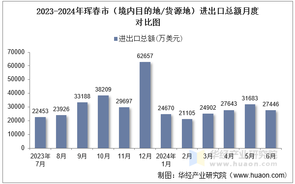 2023-2024年珲春市（境内目的地/货源地）进出口总额月度对比图