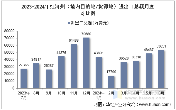 2023-2024年红河州（境内目的地/货源地）进出口总额月度对比图