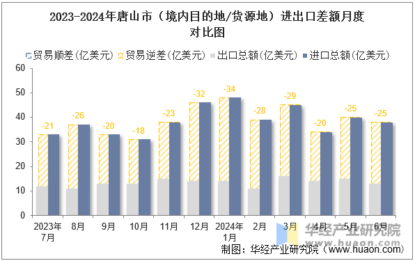 2023-2024年唐山市（境内目的地/货源地）进出口差额月度对比图