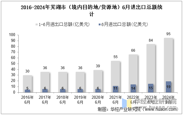 2016-2024年芜湖市（境内目的地/货源地）6月进出口总额统计