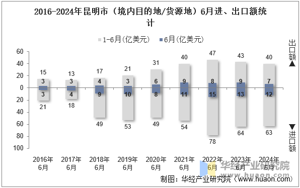 2016-2024年昆明市（境内目的地/货源地）6月进、出口额统计