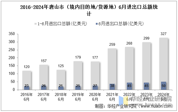 2016-2024年唐山市（境内目的地/货源地）6月进出口总额统计