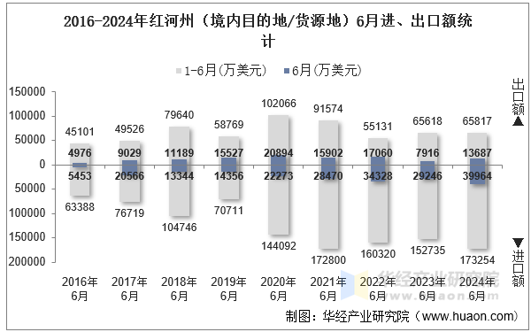 2016-2024年红河州（境内目的地/货源地）6月进、出口额统计