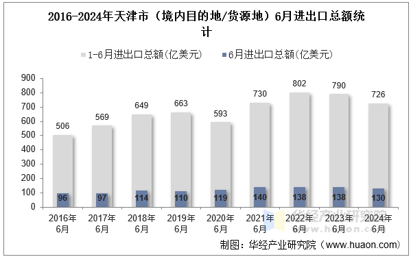 2016-2024年天津市（境内目的地/货源地）6月进出口总额统计