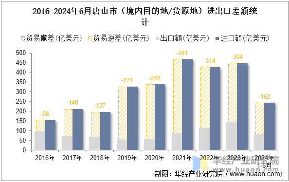 2016-2024年6月唐山市（境内目的地/货源地）进出口差额统计