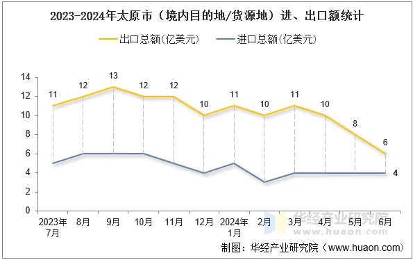 2023-2024年太原市（境内目的地/货源地）进、出口额统计