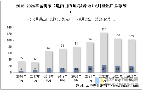 2016-2024年昆明市（境内目的地/货源地）6月进出口总额统计