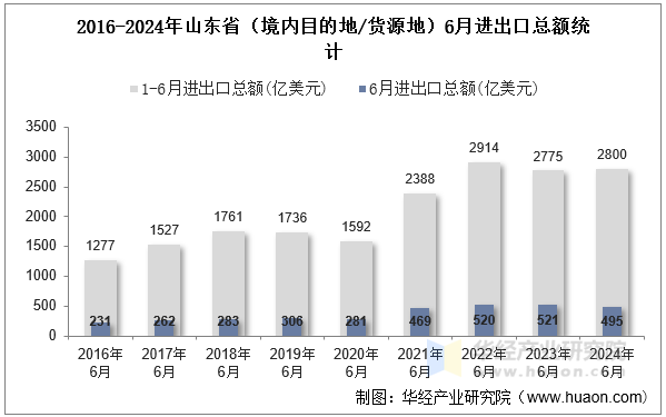 2016-2024年山东省（境内目的地/货源地）6月进出口总额统计