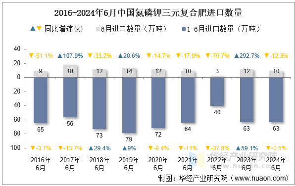 2016-2024年6月中国氮磷钾三元复合肥进口数量