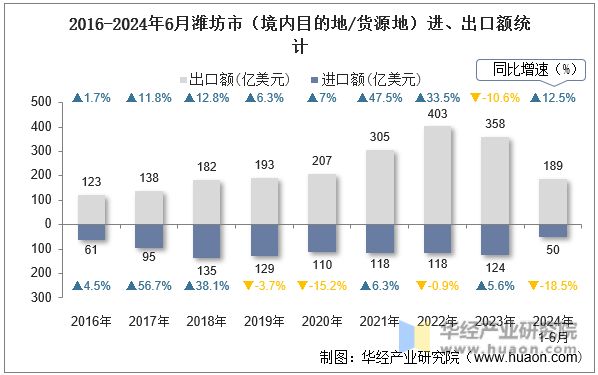 2016-2024年6月潍坊市（境内目的地/货源地）进、出口额统计