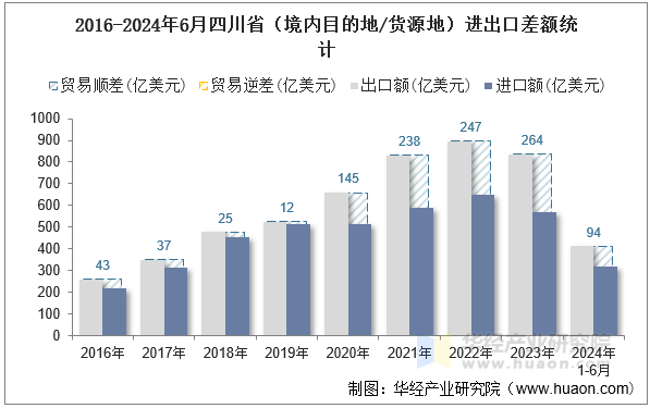 2016-2024年6月四川省（境内目的地/货源地）进出口差额统计