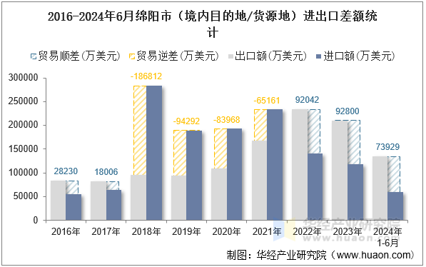 2016-2024年6月绵阳市（境内目的地/货源地）进出口差额统计