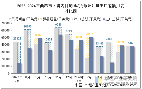 2023-2024年曲靖市（境内目的地/货源地）进出口差额月度对比图