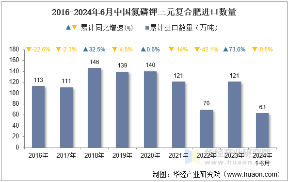 2016-2024年6月中国氮磷钾三元复合肥进口数量