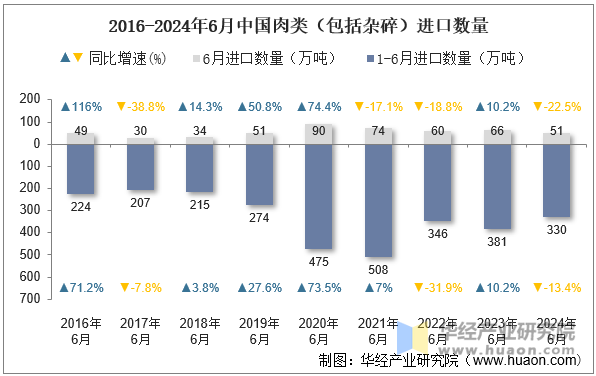 2016-2024年6月中国肉类（包括杂碎）进口数量