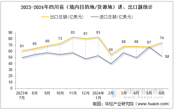 2023-2024年四川省（境内目的地/货源地）进、出口额统计