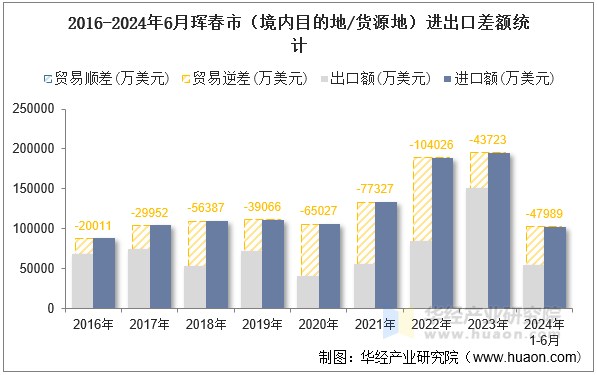2016-2024年6月珲春市（境内目的地/货源地）进出口差额统计