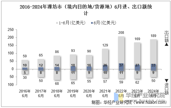2016-2024年潍坊市（境内目的地/货源地）6月进、出口额统计