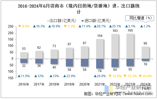 2016-2024年6月济南市（境内目的地/货源地）进、出口额统计