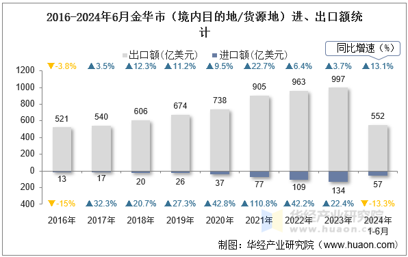 2016-2024年6月金华市（境内目的地/货源地）进、出口额统计