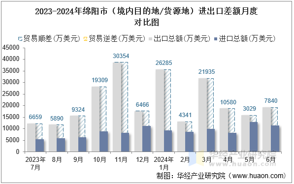 2023-2024年绵阳市（境内目的地/货源地）进出口差额月度对比图
