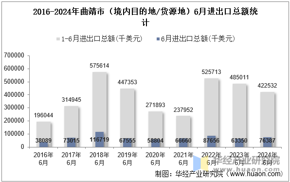 2016-2024年曲靖市（境内目的地/货源地）6月进出口总额统计