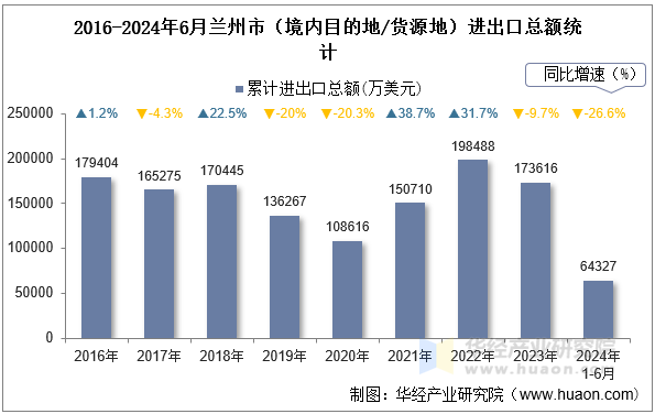 2016-2024年6月兰州市（境内目的地/货源地）进出口总额统计