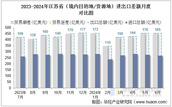 2023-2024年江苏省（境内目的地/货源地）进出口差额月度对比图