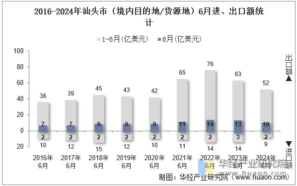 2016-2024年汕头市（境内目的地/货源地）6月进、出口额统计