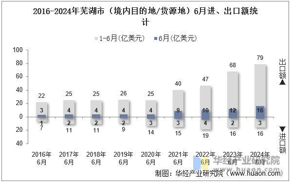 2016-2024年芜湖市（境内目的地/货源地）6月进、出口额统计