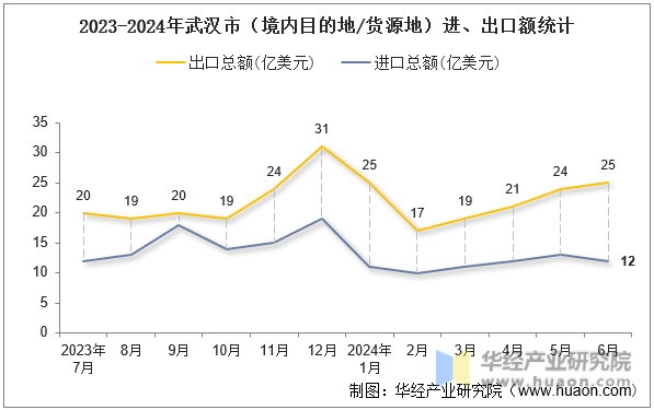 2023-2024年武汉市（境内目的地/货源地）进、出口额统计