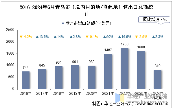 2016-2024年6月青岛市（境内目的地/货源地）进出口总额统计