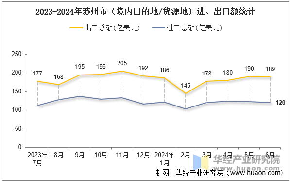 2023-2024年苏州市（境内目的地/货源地）进、出口额统计