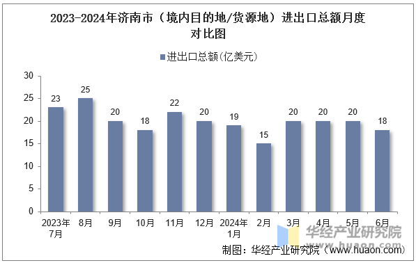 2023-2024年济南市（境内目的地/货源地）进出口总额月度对比图