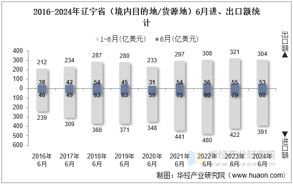 2016-2024年辽宁省（境内目的地/货源地）6月进、出口额统计