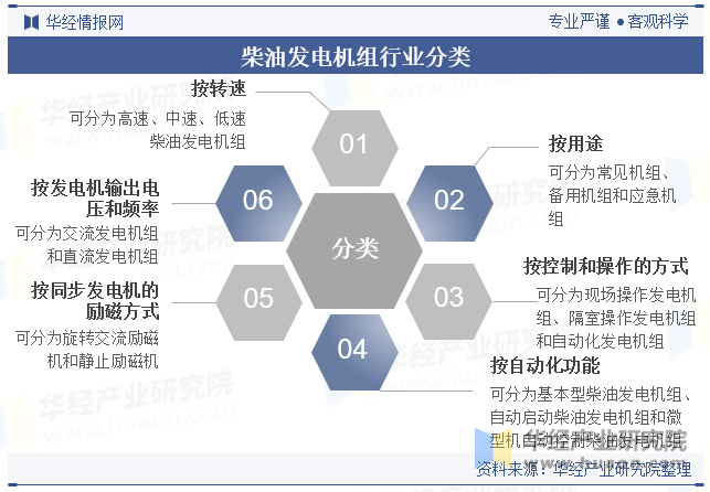 柴油发电机组行业分类