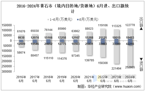 2016-2024年黄石市（境内目的地/货源地）6月进、出口额统计