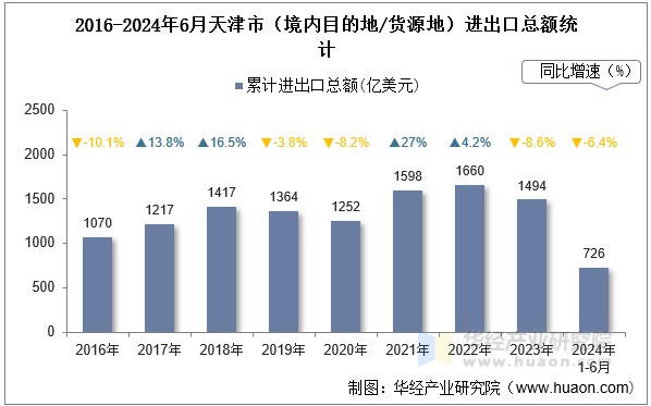 2016-2024年6月天津市（境内目的地/货源地）进出口总额统计