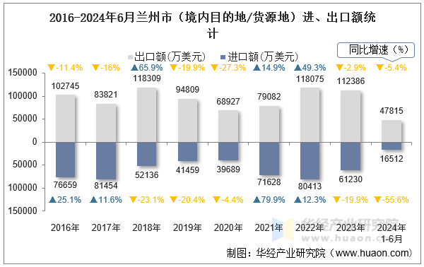 2016-2024年6月兰州市（境内目的地/货源地）进、出口额统计