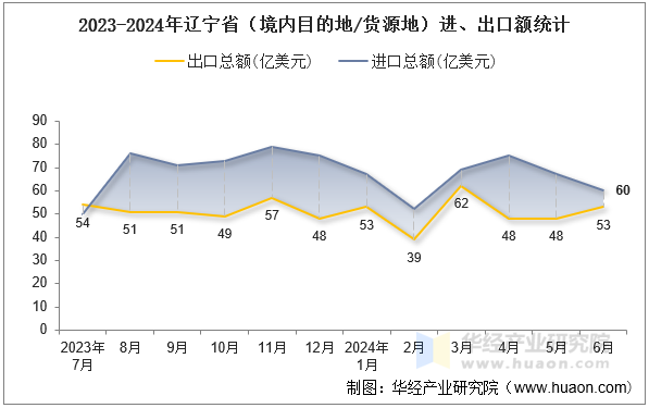 2023-2024年辽宁省（境内目的地/货源地）进、出口额统计