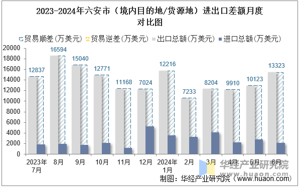 2023-2024年六安市（境内目的地/货源地）进出口差额月度对比图