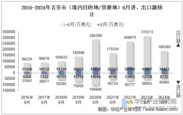 2016-2024年吉安市（境内目的地/货源地）6月进、出口额统计