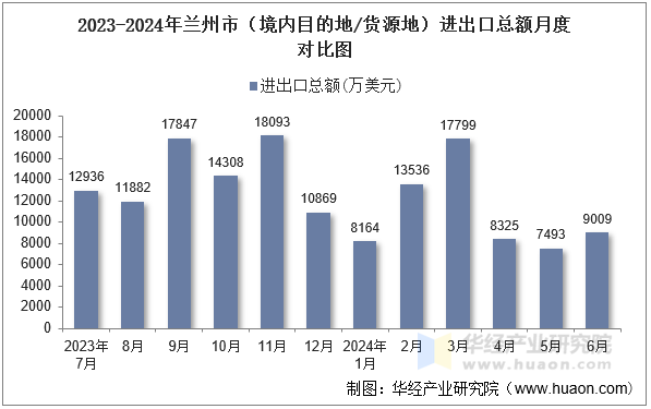 2023-2024年兰州市（境内目的地/货源地）进出口总额月度对比图