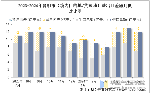 2023-2024年昆明市（境内目的地/货源地）进出口差额月度对比图