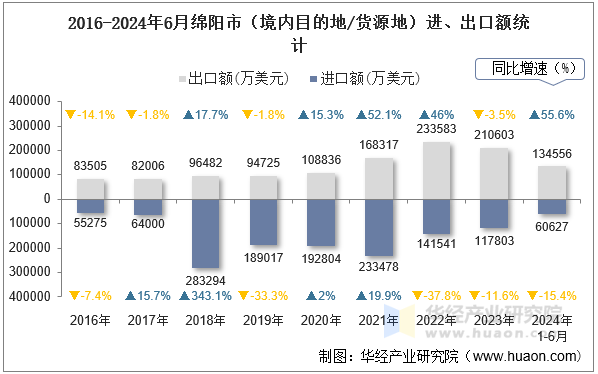 2016-2024年6月绵阳市（境内目的地/货源地）进、出口额统计