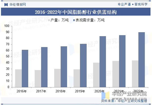 2016-2022年中国脂肪醇行业供需结构