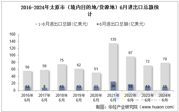 2016-2024年太原市（境内目的地/货源地）6月进出口总额统计
