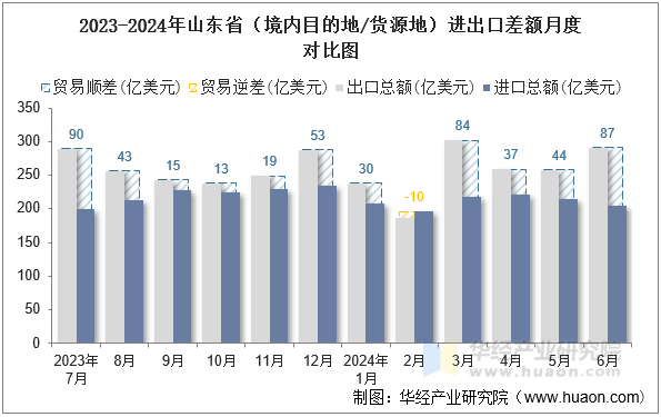 2023-2024年山东省（境内目的地/货源地）进出口差额月度对比图
